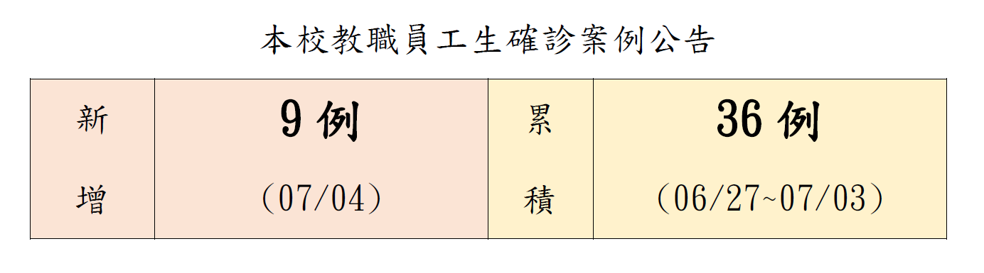 本校教職員工生確診案例