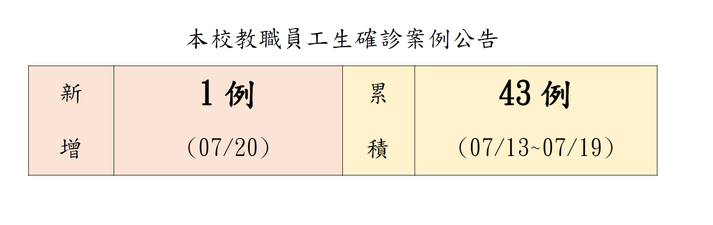 本校教職員工生確診公告