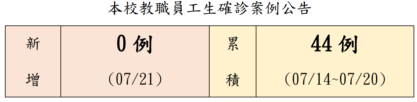 本校教職員工生確診案例