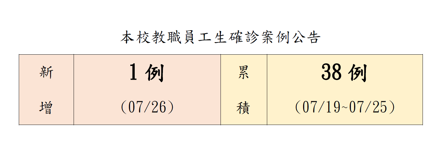 本校教職員工生確診案例