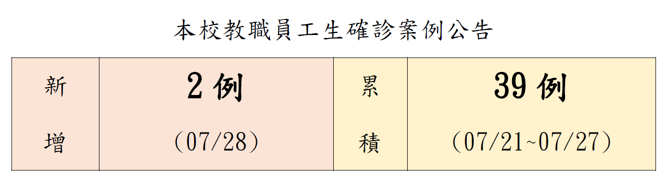 本校教職員工生確診案例