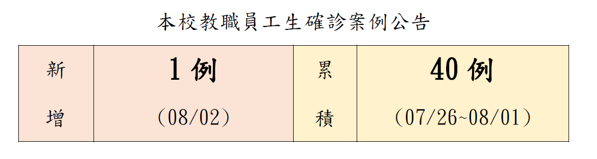 本校教職員工生確診案例