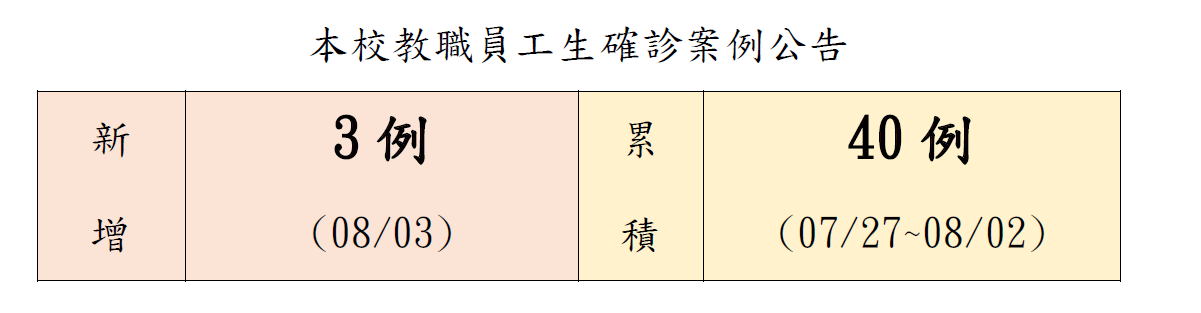 本校教職員工生確診案例