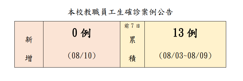 本校教職員工生確診案例