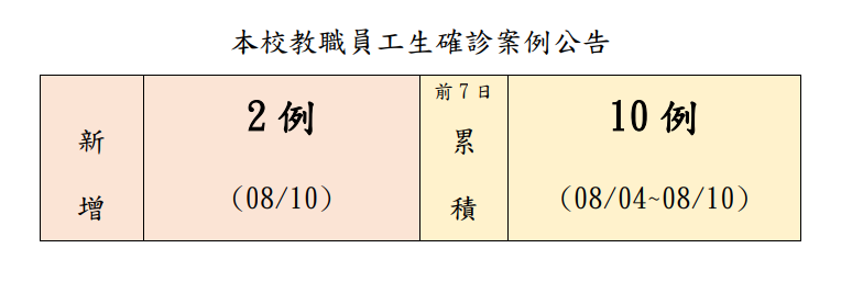 本校教職員工生確診案例