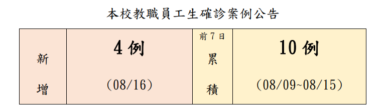 本校教職員工生確診案例