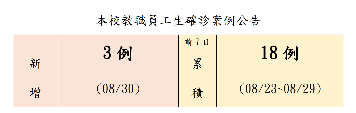 本校教職員工生確診案例