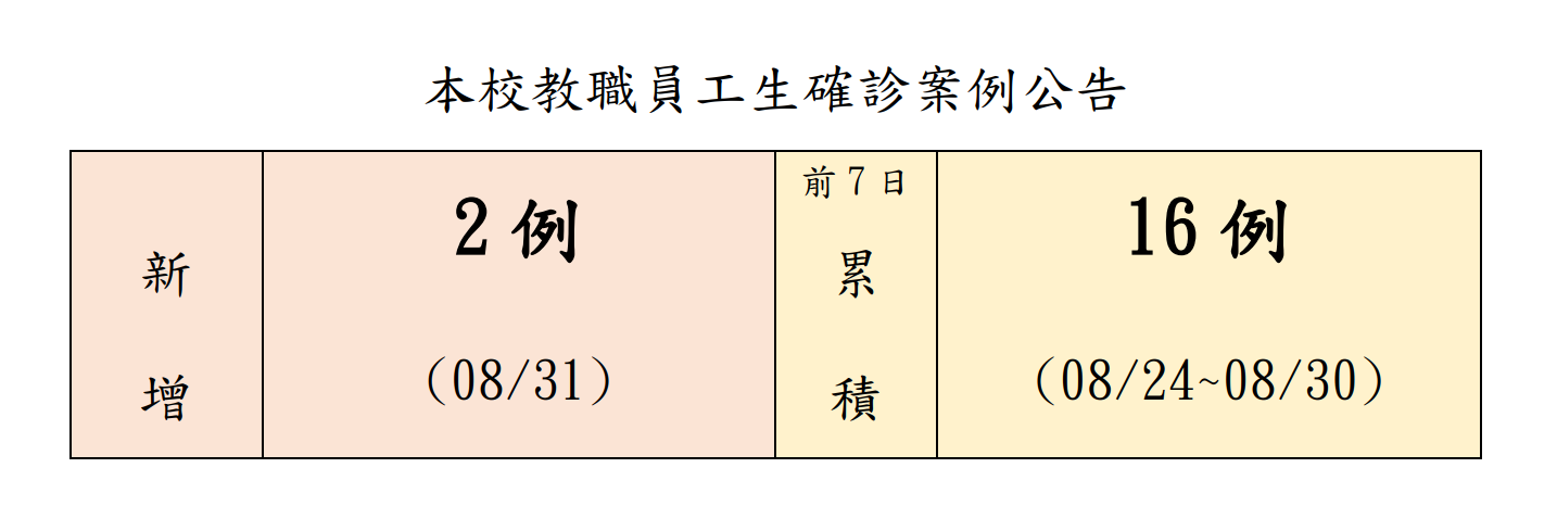 本校教職員工生確診案例