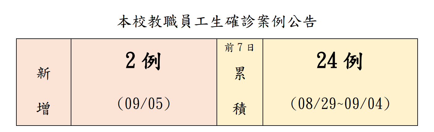 本校教職員工生確診案例