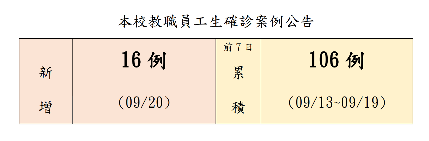 本校教職員工生確診案例
