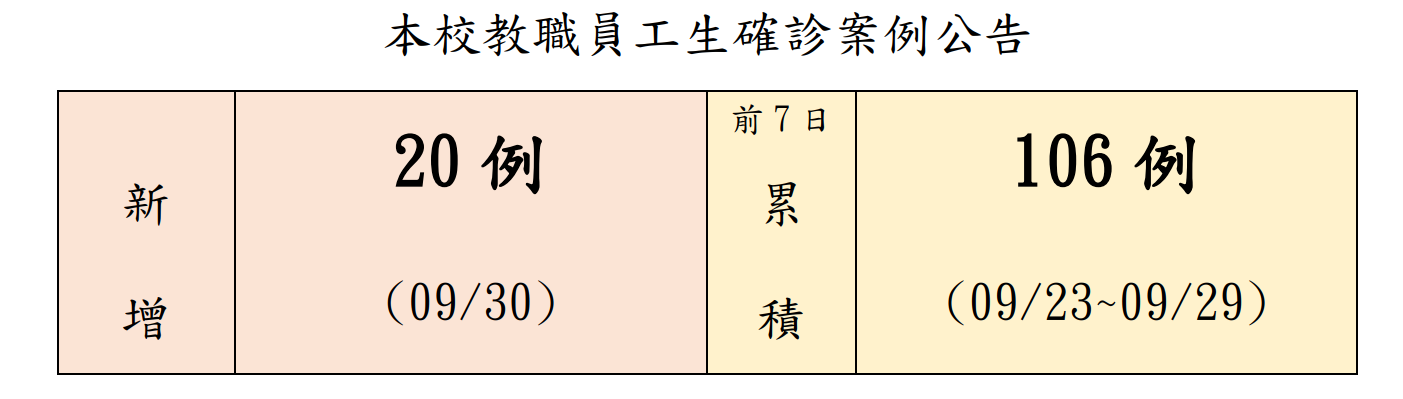 本校教職員工生確診案例