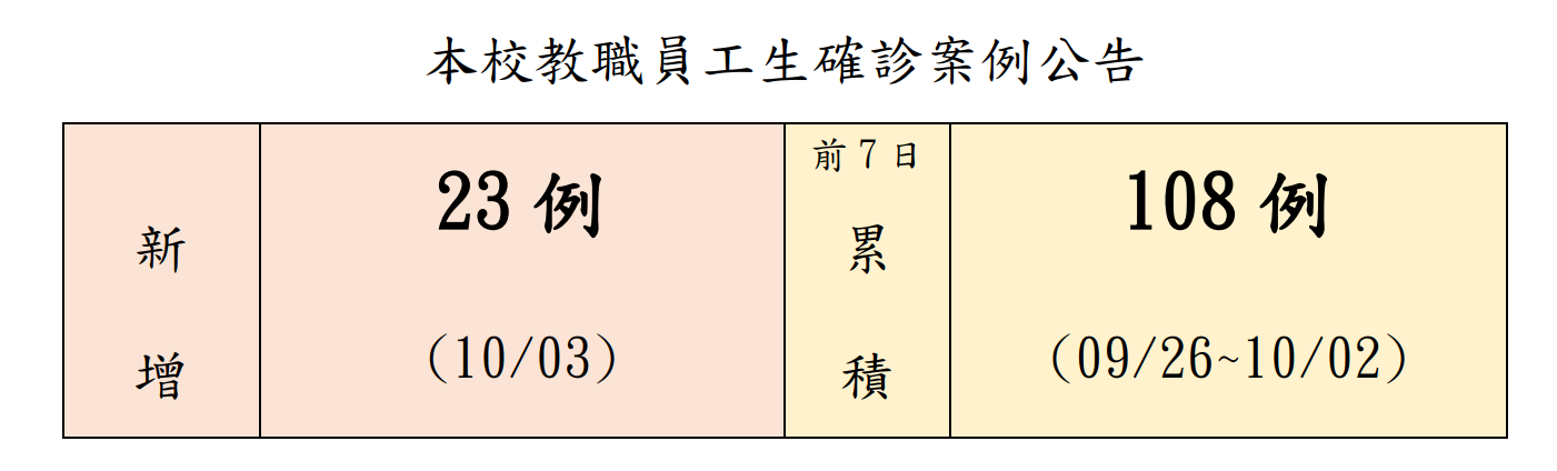 本校教職員工生確診案例