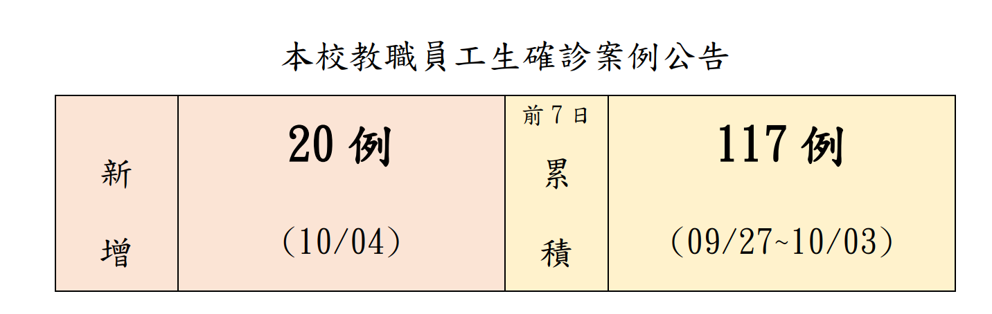 本校教職員工生確診案例