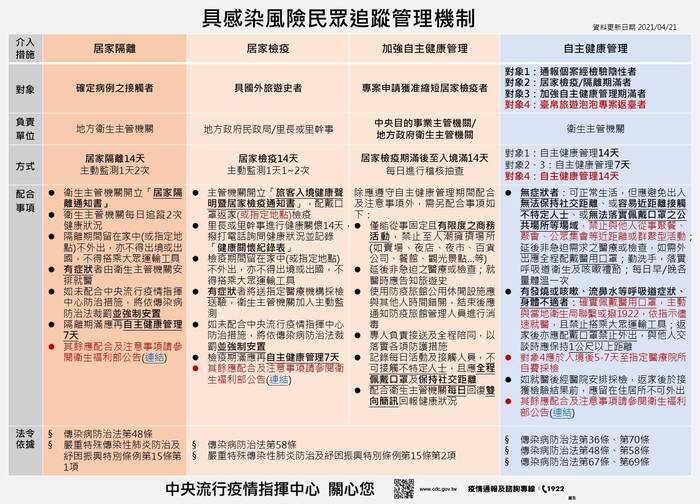 具感染風險民眾追蹤管理機制(20210421公告)圖片