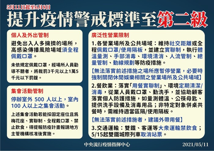 提升疫情警戒標準至第二級圖片