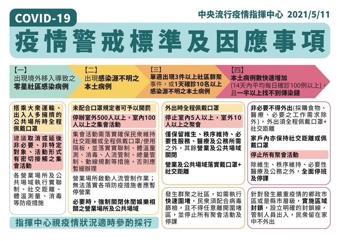 疫情警戒標準及因應事項(20210511公告)圖片