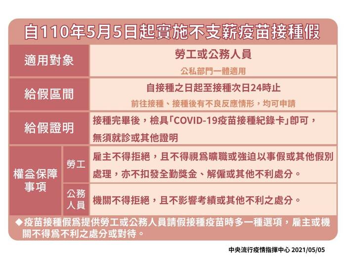 110年5月5日起不支薪疫苗接種假圖片