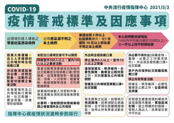 疫情警戒標準及因應事項(20210503公告)圖片